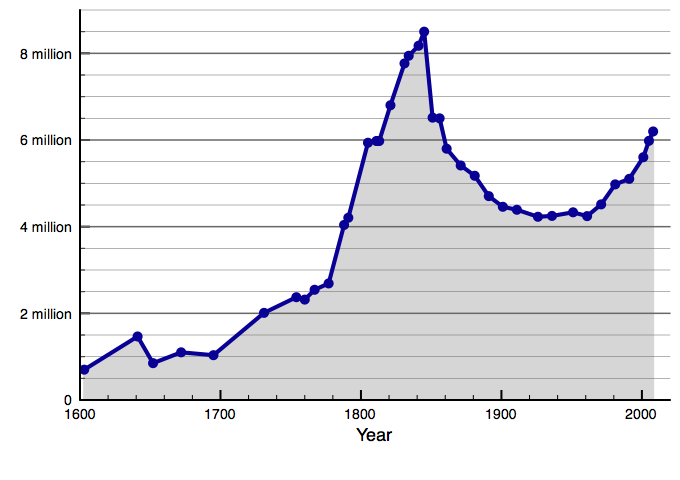 Irish population 1600–2010. Note the decrease beginning in 1845, which did not recover until the 21st century.